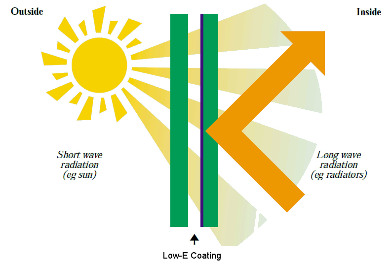 Low-E Glass